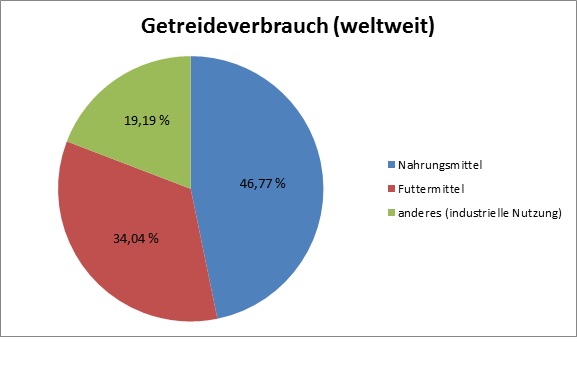 Schubertjudit Getreideverbrauch Kreisdiagramm.jpg
