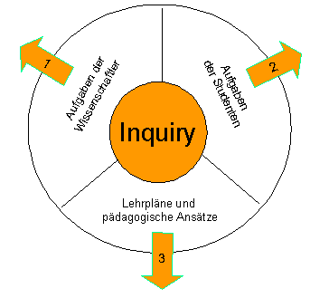 Zeichnung 1: Inquiry-based Science teaching und die drei Aktivitätskategorien