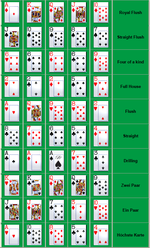 Reihenfolge Pokerblätter
