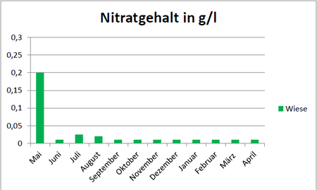 HeinrichNicole Nitrat Wiese.png
