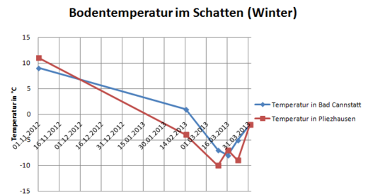 ArteltKarolin Bodentemperatur im Winter.PNG
