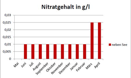 HeinrichNicole Nitrat Neben See.png