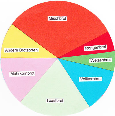 Kreisdiagramm-Brotkorb der Deutschen.jpg